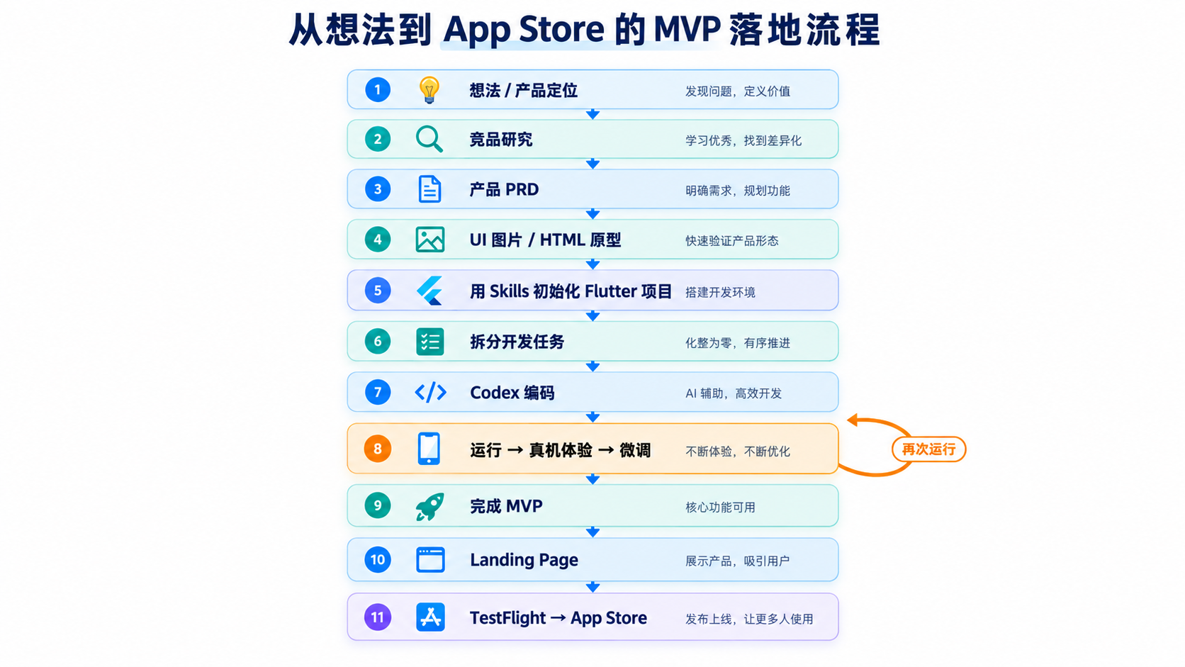 vibe-coding-流程图